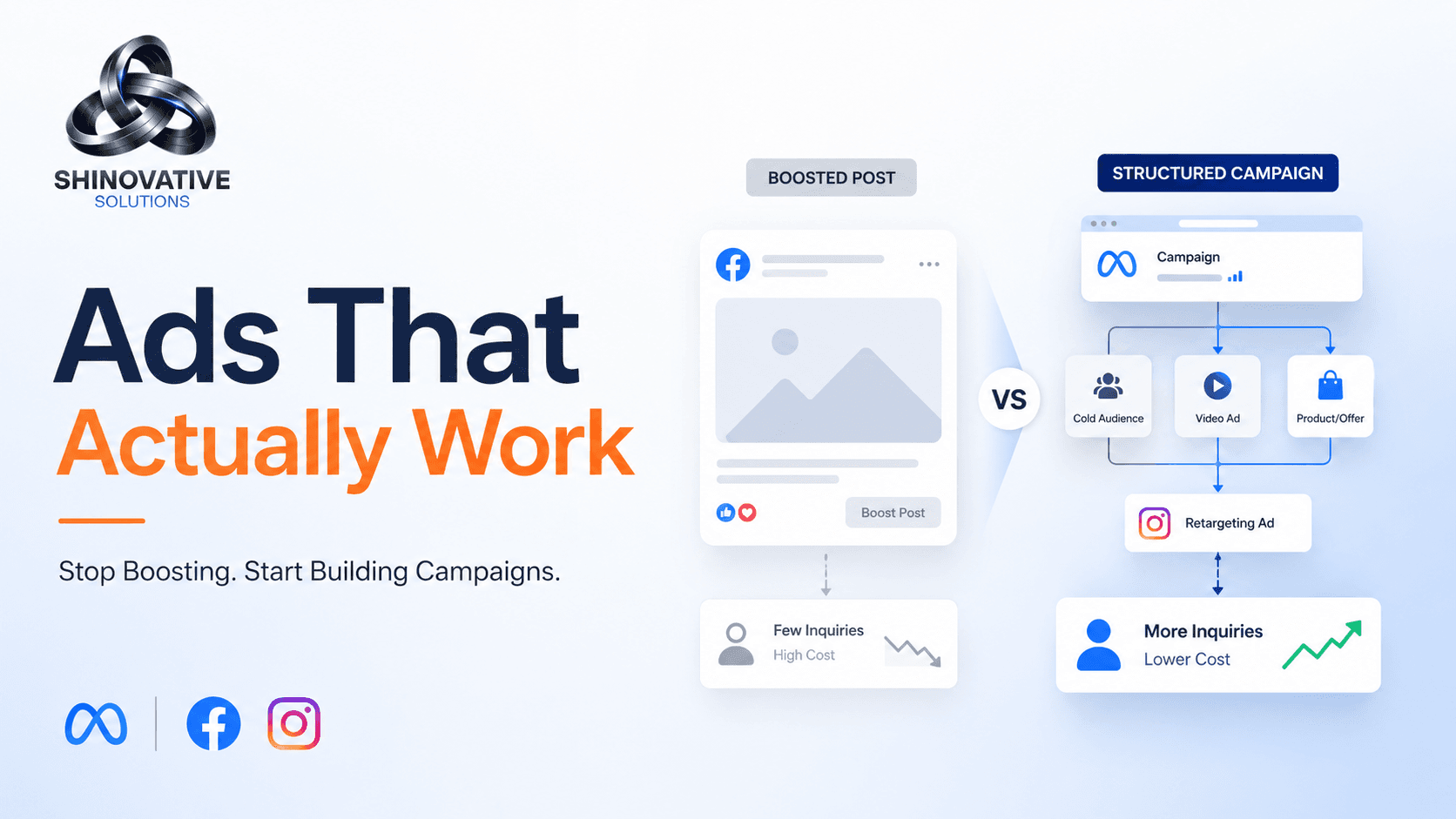 Minimal premium illustration of Facebook and Instagram ad cards connected to audience targeting, lead forms, and campaign performance indicators.